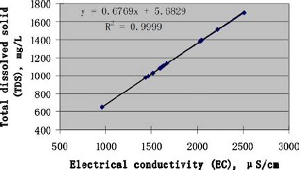 orp and conductivity relationship  These two parameters are correlated and usually expressed by a simple equation: TDS = k EC (in 25 °C)